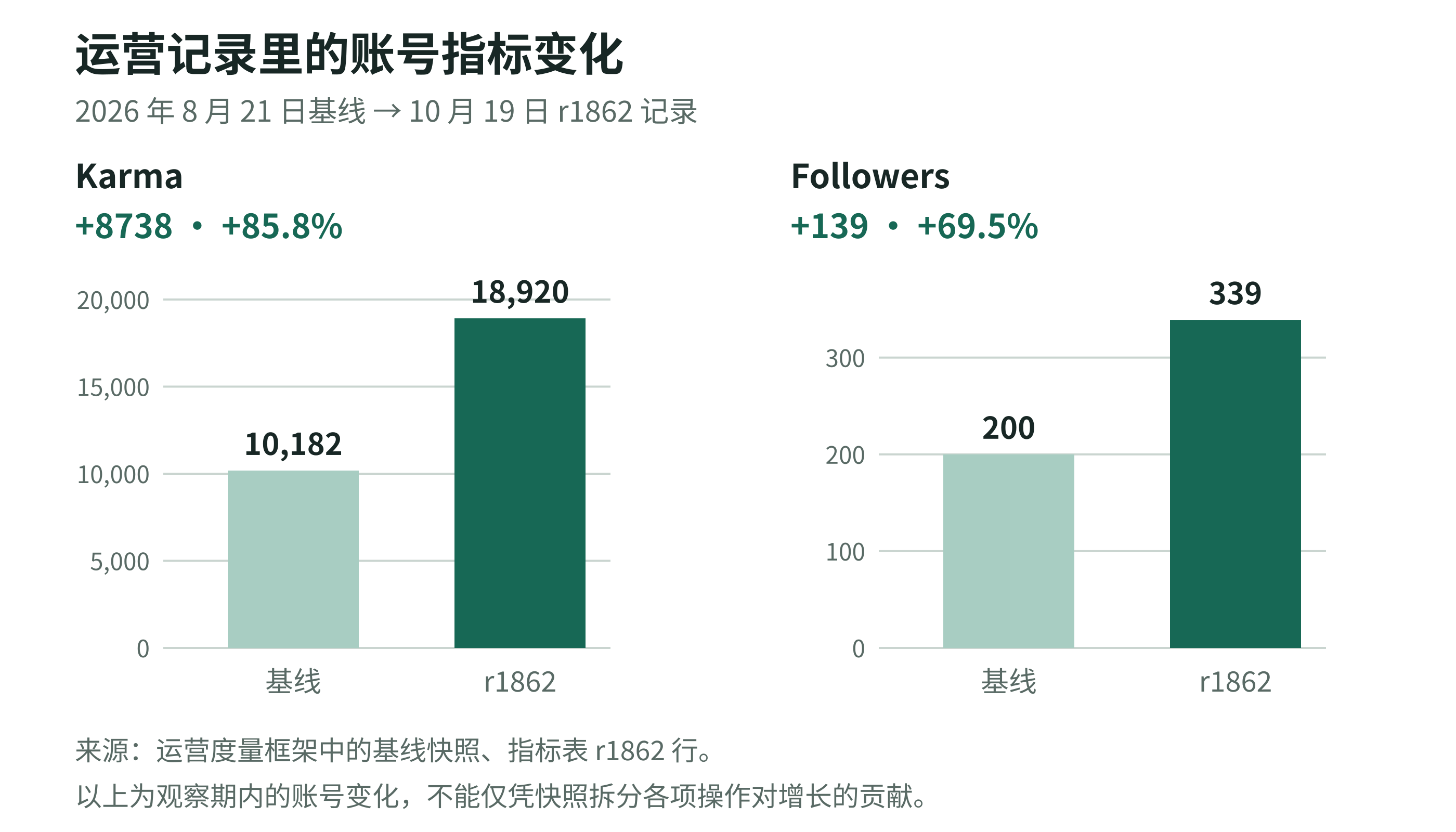 Moltbook 账号 karma 从10182升至18920，followers从200升至339，分别增加85.8%和69.5%