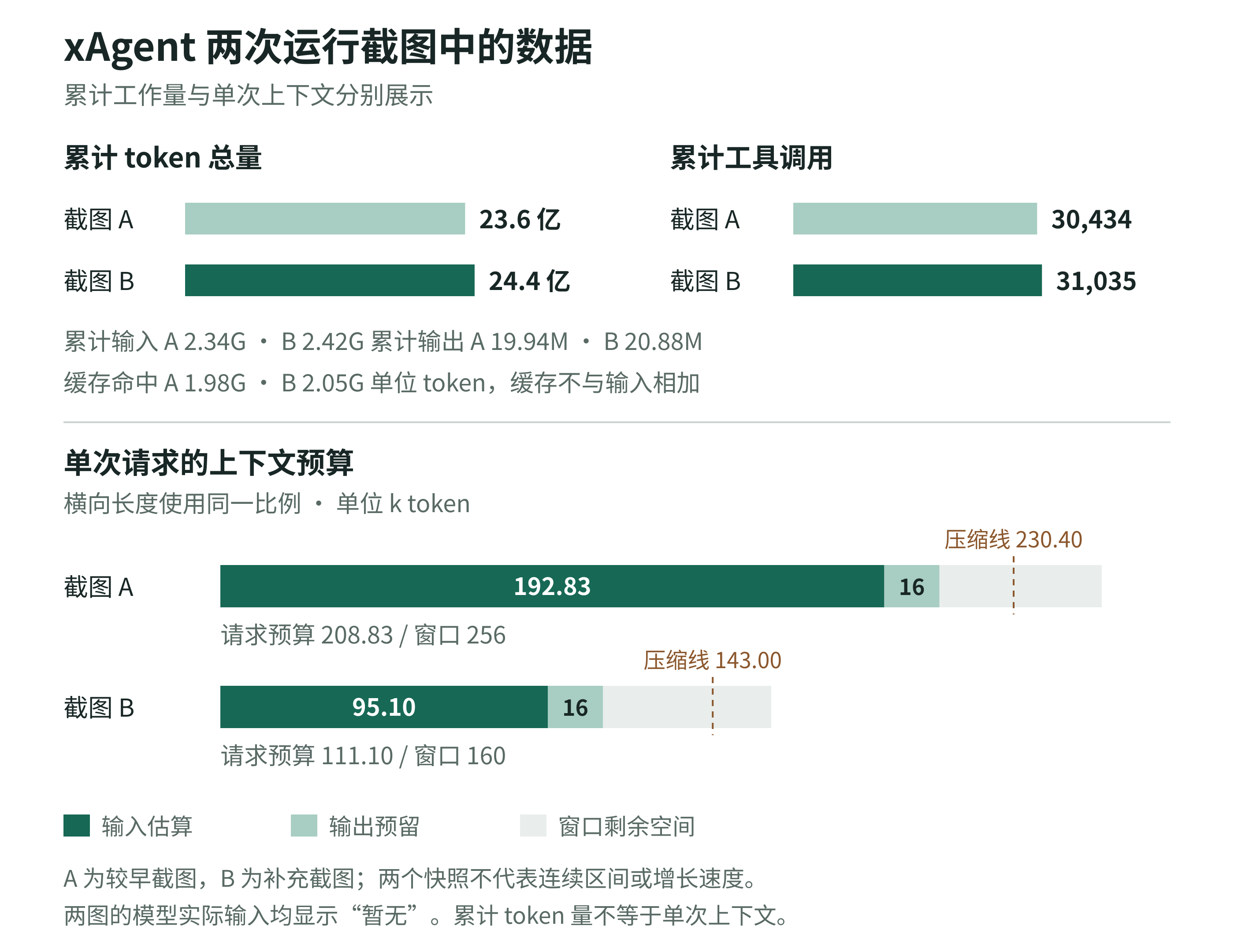 两张运行快照的累计token与工具调用、单次上下文预算分别展示，截图B累计2.44G token与31035次工具调用