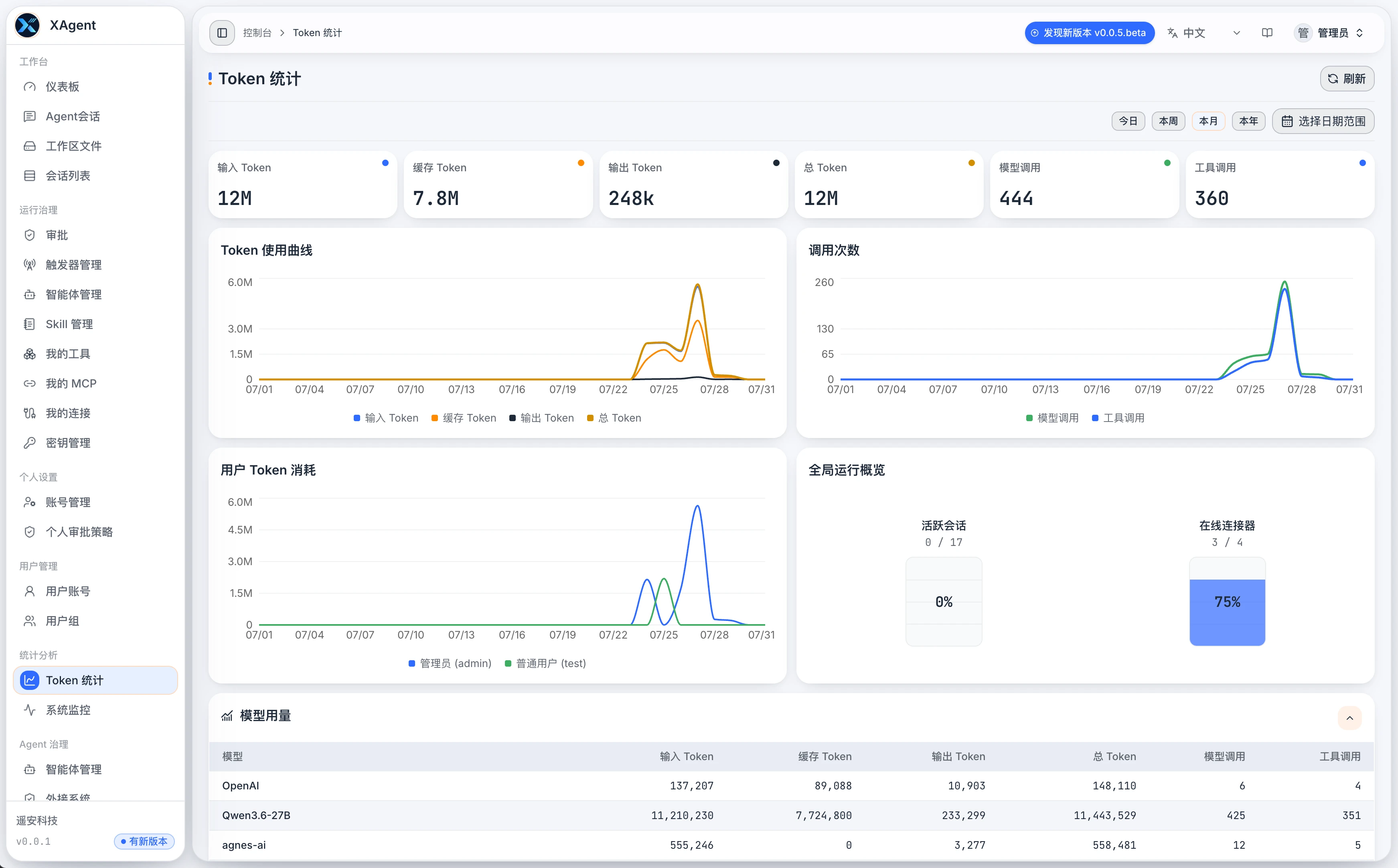 xAgent Token 统计页面,显示总量、趋势、模型和用户维度