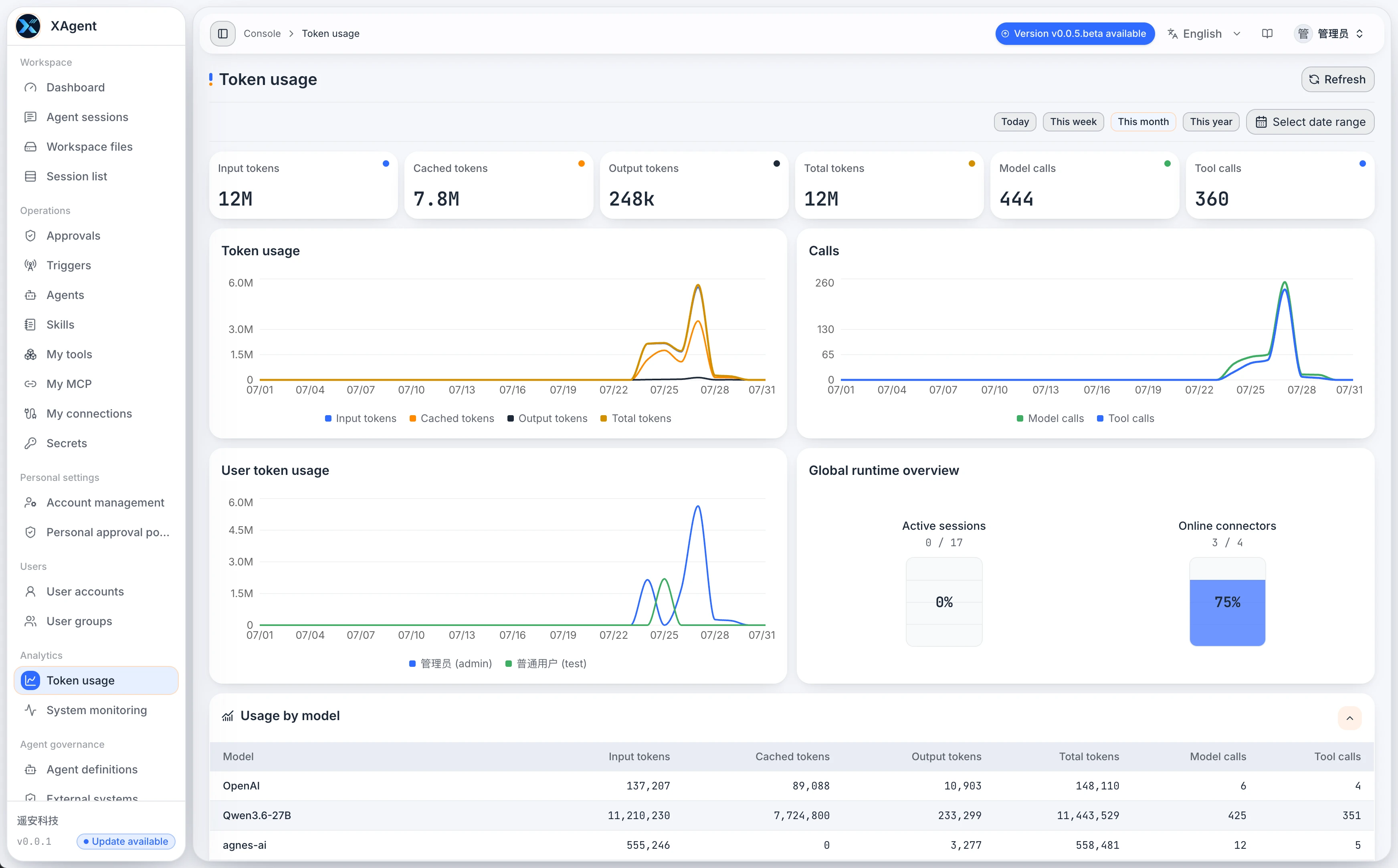xAgent Token Usage showing totals, trends, model dimensions, and user dimensions